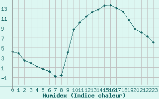 Courbe de l'humidex pour Saint-Just-le-Martel (87)