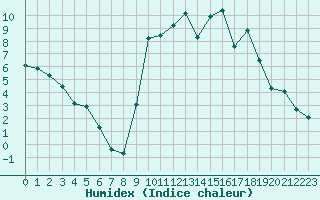 Courbe de l'humidex pour Saclas (91)