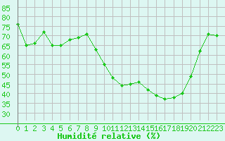Courbe de l'humidit relative pour Baye (51)
