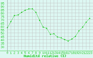 Courbe de l'humidit relative pour Saint-Auban (04)