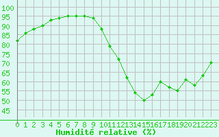 Courbe de l'humidit relative pour Ciudad Real (Esp)