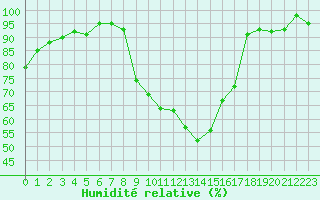 Courbe de l'humidit relative pour Lignerolles (03)