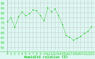 Courbe de l'humidit relative pour Nancy - Ochey (54)