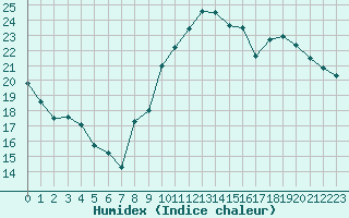 Courbe de l'humidex pour Eygliers (05)