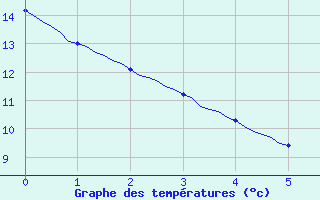 Courbe de tempratures pour Herhet (Be)