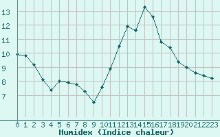 Courbe de l'humidex pour Fains-Veel (55)