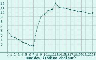 Courbe de l'humidex pour Millau (12)