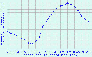 Courbe de tempratures pour Avord (18)