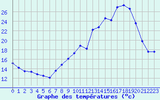 Courbe de tempratures pour Recoubeau (26)