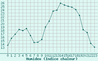 Courbe de l'humidex pour Saint-Mdard-d'Aunis (17)