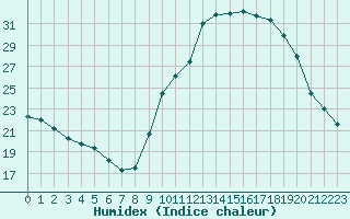 Courbe de l'humidex pour Sallanches (74)