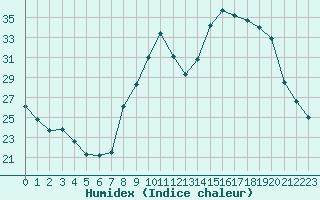 Courbe de l'humidex pour Carpentras (84)