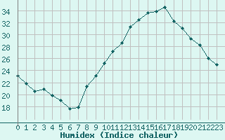 Courbe de l'humidex pour Grenoble/agglo Le Versoud (38)