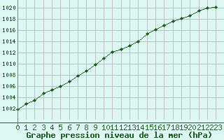 Courbe de la pression atmosphrique pour Seichamps (54)