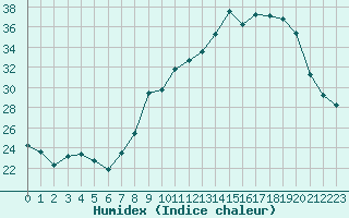 Courbe de l'humidex pour San Chierlo (It)