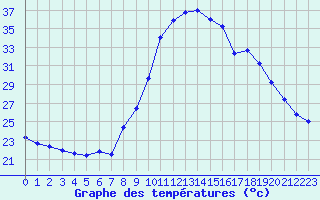 Courbe de tempratures pour Nmes - Courbessac (30)