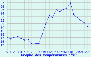 Courbe de tempratures pour Perpignan Moulin  Vent (66)