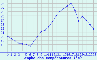 Courbe de tempratures pour Tours (37)