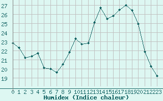 Courbe de l'humidex pour Hd-Bazouges (35)