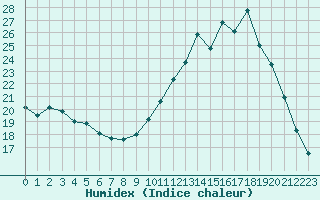 Courbe de l'humidex pour Tauxigny (37)