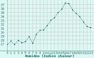 Courbe de l'humidex pour Marignane (13)