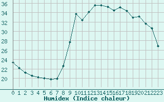 Courbe de l'humidex pour Sant Quint - La Boria (Esp)