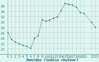 Courbe de l'humidex pour Xert / Chert (Esp)