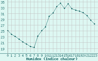 Courbe de l'humidex pour Cognac (16)