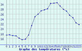 Courbe de tempratures pour Calvi (2B)