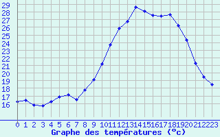 Courbe de tempratures pour Vias (34)