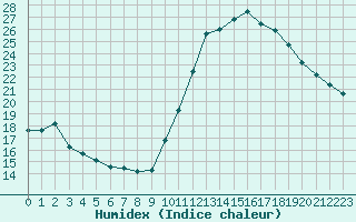 Courbe de l'humidex pour Blus (40)