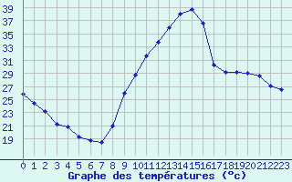 Courbe de tempratures pour Carpentras (84)