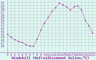Courbe du refroidissement olien pour Dole-Tavaux (39)