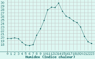 Courbe de l'humidex pour Fains-Veel (55)