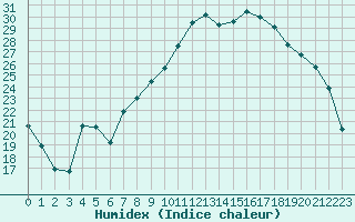 Courbe de l'humidex pour Deauville (14)