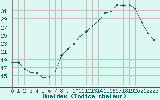 Courbe de l'humidex pour Grenoble/agglo Le Versoud (38)