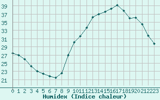 Courbe de l'humidex pour Cernay-la-Ville (78)