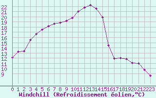 Courbe du refroidissement olien pour Coulommes-et-Marqueny (08)