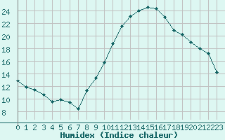 Courbe de l'humidex pour Creil (60)