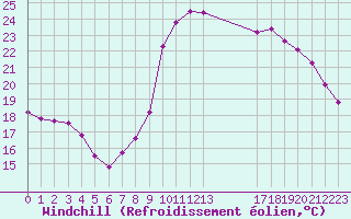 Courbe du refroidissement olien pour Bziers Cap d