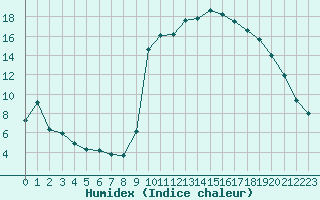 Courbe de l'humidex pour Brest (29)