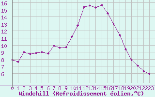 Courbe du refroidissement olien pour Narbonne-Ouest (11)