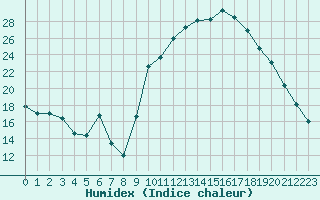 Courbe de l'humidex pour Forceville (80)