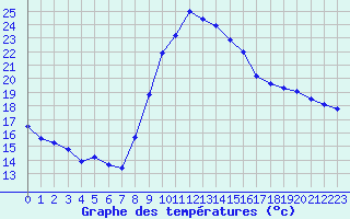 Courbe de tempratures pour Saint-Girons (09)