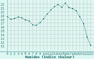 Courbe de l'humidex pour Hestrud (59)