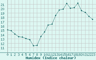 Courbe de l'humidex pour Cap Ferret (33)