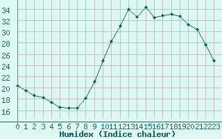 Courbe de l'humidex pour Sainte-Genevive-des-Bois (91)