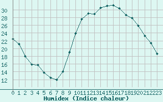 Courbe de l'humidex pour Aniane (34)