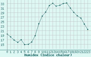 Courbe de l'humidex pour Saint-Julien-en-Quint (26)