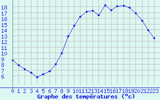 Courbe de tempratures pour Bellefontaine (88)